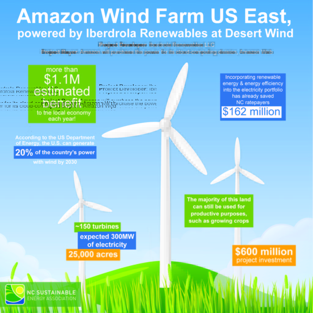 Amazon Wind Farm Fact Sheet - NC Sustainable Energy Association