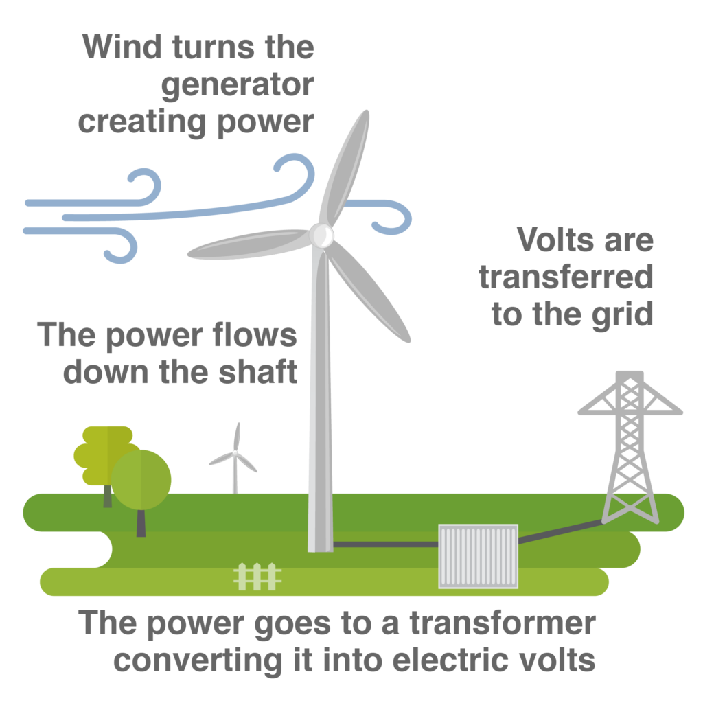 the-wind-turbine-is-able-to-generate-electricity-with-a-simple-design