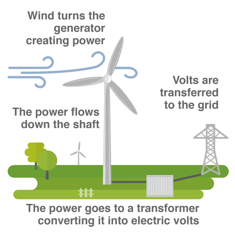 Wind North Carolina Sustainable Energy Association Ncsea