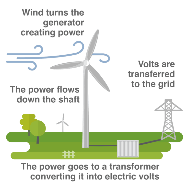 Wind North Carolina Sustainable Energy Association NCSEA 