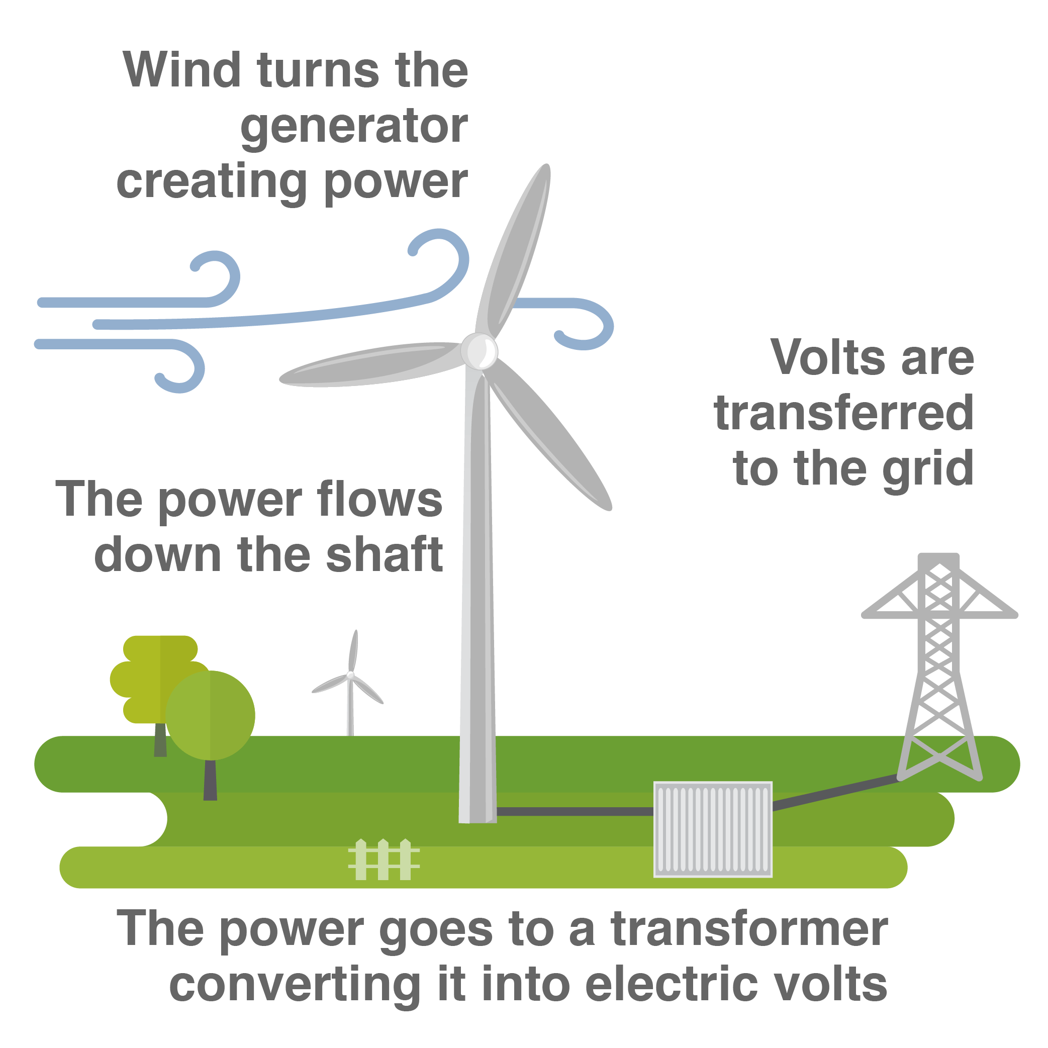 how do wind turbines turn wind into energy