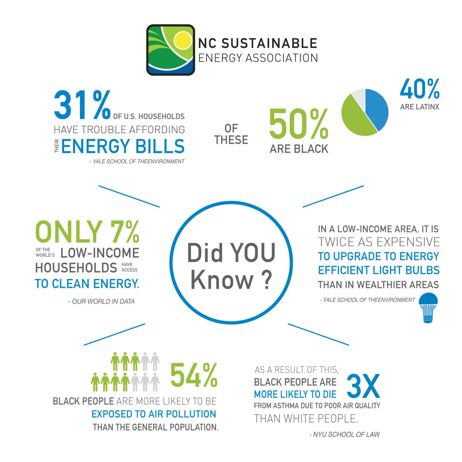 Making Clean Energy Affordable and Accessible NC Sustainable Energy