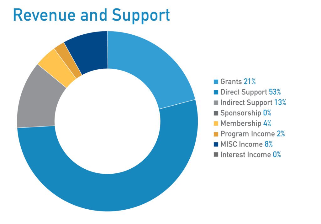 Revenue-and-Support-2021